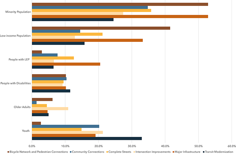 A chart showing the percent of transportation equity populations served or impacted by regional target projects by investment program.